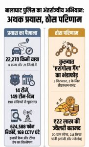 थाना किरनापुर पुलिस ने किया रजेगांव में सुनार के साथ हुई लूट का खुलासा - 2 WhatsApp Image 2026 10 26 at 1.35.19 PM