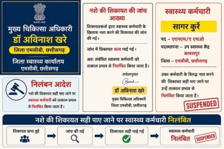 शराब के नशे में ड्यूटी करना पड़ा महंगा, स्वास्थ्य कर्मचारी निलंबित, CMHO बोले स्वास्थ्य में लापरवाही बर्दास्त नहीं 8fb00032 629b 4833 a2bd afc4faa19715