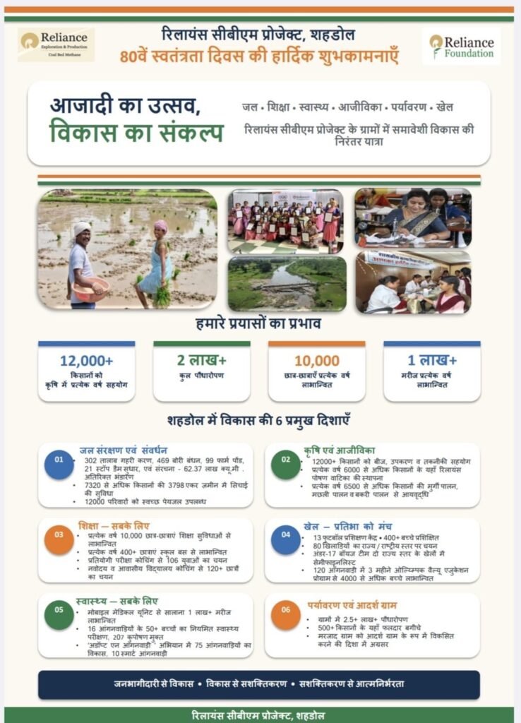 शहडोल में 80वें स्वतंत्रता दिवस का भव्य समारोह: महात्मा गांधी स्टेडियम में कलेक्टर पार्थ जायसवाल ने फहराया तिरंगा, गिनाईं जिले की विकास उपलब्धियां 2 2bdc50bb 0a38 48e5 bb48 f4bb195d1d34