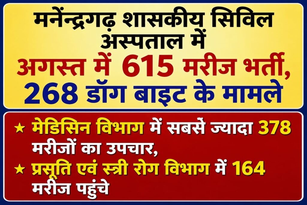 मनेंद्रगढ़ शासकीय सिविल अस्पताल में अगस्त में 615 मरीज भर्ती, 268 डॉग बाइट के मामले df650fa8 048c 48e8 8850 cfd54fafd536