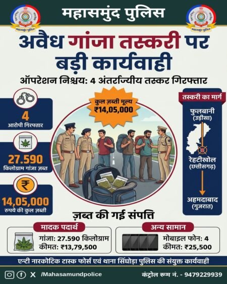 महासमुंद पुलिस की कार्रवाई, 27.590 किलो गांजा के साथ राजस्थान के 4 तस्कर गिरफ्तार। WhatsApp Image 2026 10 24 at 17.48.06